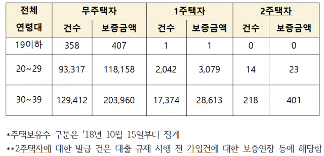 전세안심대출 받은 30대 이하, 90%는 무주택자 [국감 2021]