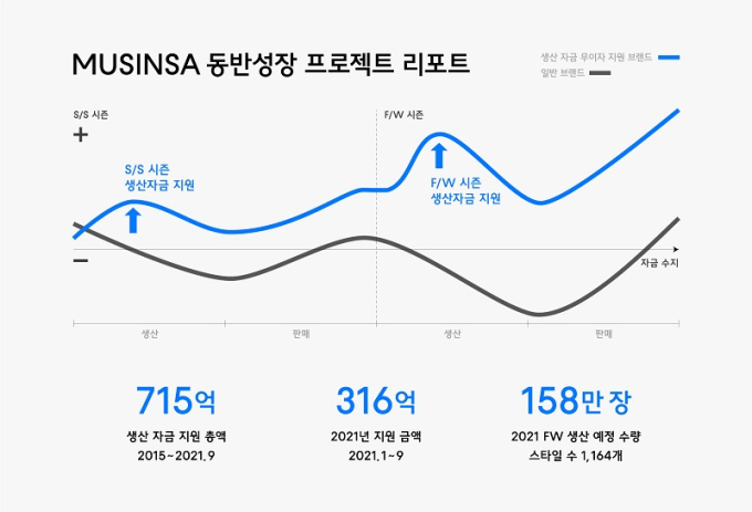 무신사, FW시즌 생산 지원금 50억 긴급 투입…누적 700억 돌파