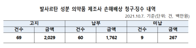 발사르탄 불순물 책임 없단 제약사들도 구상금은 납부 [국감 2021]