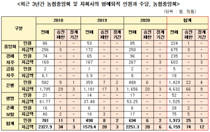 “농협, 과도한 명퇴 운영…임금피크제 유명무실” [국감 2021]