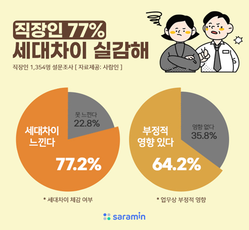 연령 높은 직장인일수록 ‘세대차이’ 더 느낀다