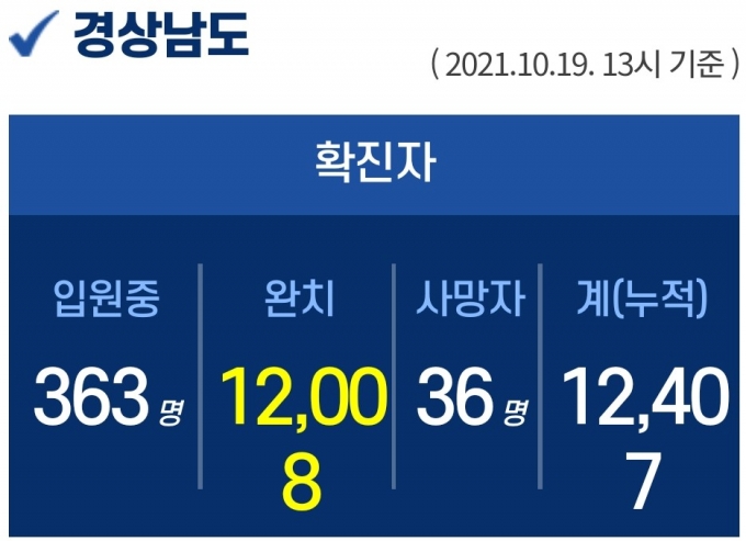 19일 경남 9곳서 29명 확진...누적 1만 2407명