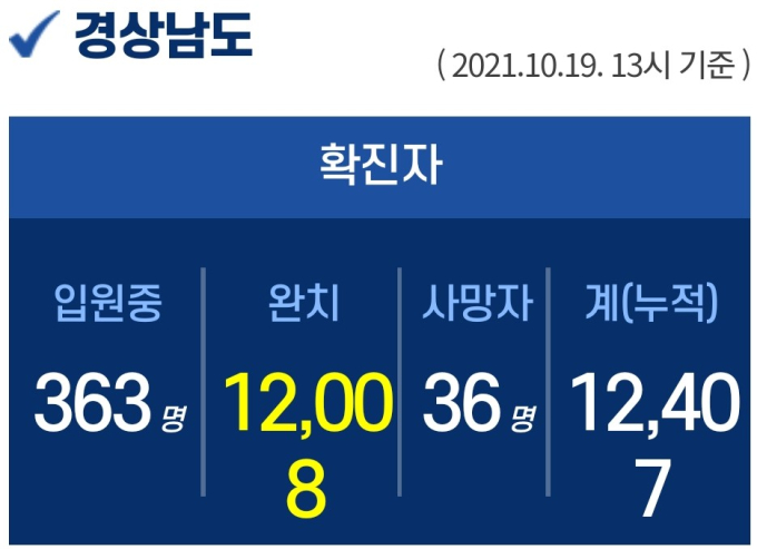 19일 경남 9곳서 29명 확진...누적 1만 2407명