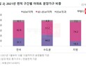 올해 분양 아파트, 10채 중 9채 이상 '중소형'