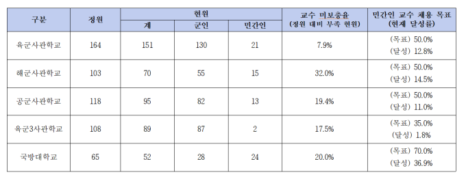 [단독] ‘군대 교육기관’ 민간인 교수 비율 ‘부족’… 육군3사관학교 1.8% 그쳐