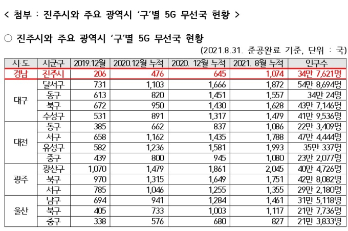 [국감] 강민국 의원, 이동통신사 5G 무선국 설치 지역별 편차 지적