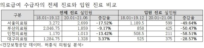 지방의료원 ‘코로나19 거점병원’ 지정 뒤 취약계층 의료소외 심화 [국감 2021]