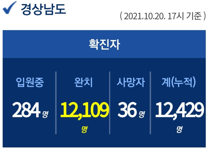 20일 오후 경남 김해서 2명 확진...누적 1만 2429명