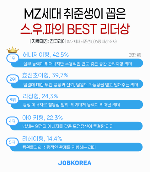 MZ세대 취준생이 꼽은 좋은 리더 1위 ‘스우파 허니제이형’