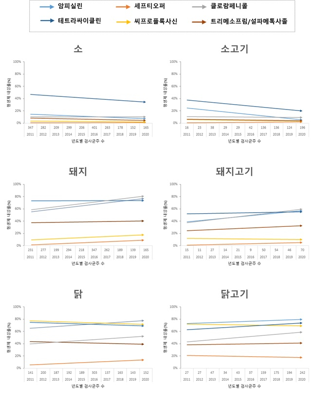 돼지고기·닭고기 '항생제 내성률' 증가…소고기는 전반적으로 낮아