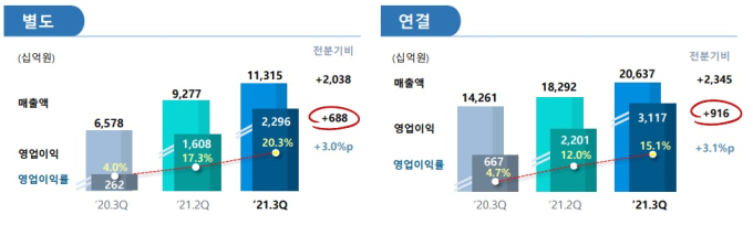 포스코, 3Q 영업익 3조1170억원...사상 최대 실적 