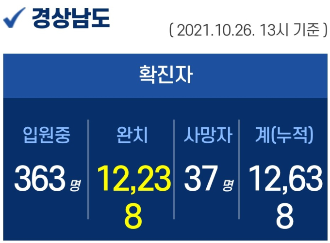 26일 경남 6곳서 36명 확진...누적 1만 2638명