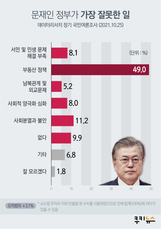 [쿠키뉴스 여론조사] 文 정부 ‘잘한 일’ 물으니… ‘없다’ 37.4%