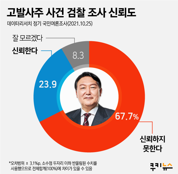 [쿠키뉴스 여론조사] 국민 과반 “대장동‧고발사주 검찰조사 못 믿어”