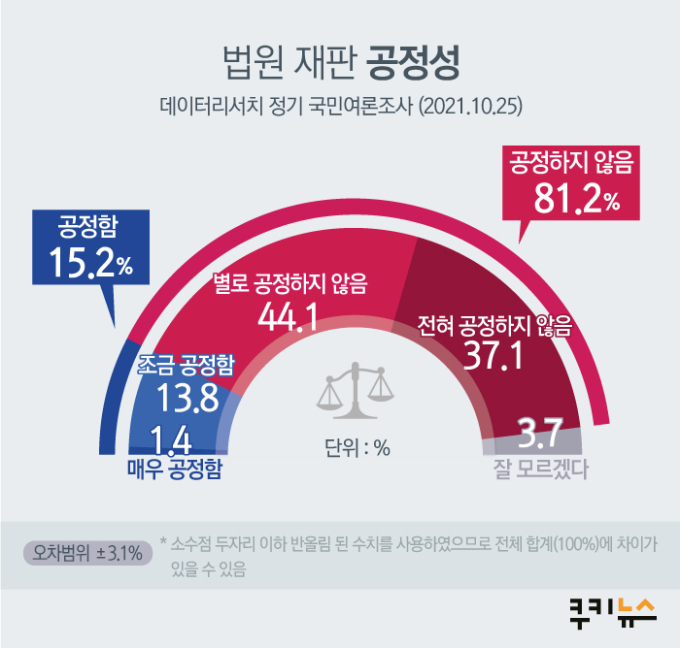 [쿠키뉴스 여론조사] ‘신뢰’ 사라진 우리 사회… ‘법원’ 불신 81.2%