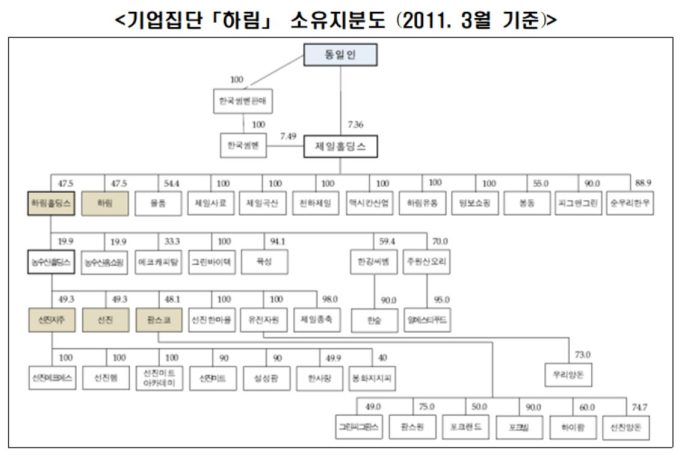 닭고기 ‘하림’의 엇나간 부(父)정…8개 그룹 계열사로 ‘아들 회사 부당지원’