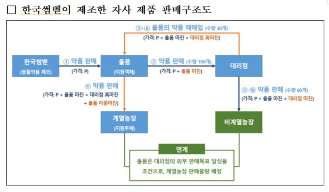 닭고기 ‘하림’의 엇나간 부(父)정…8개 그룹 계열사로 ‘아들 회사 부당지원’