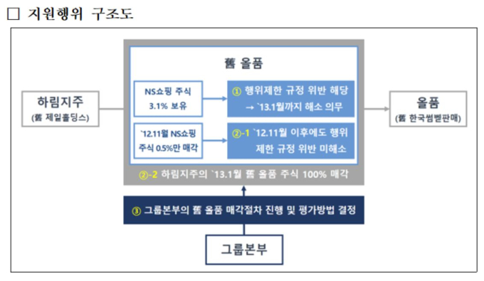 닭고기 ‘하림’의 엇나간 부(父)정…8개 그룹 계열사로 ‘아들 회사 부당지원’