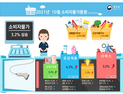 10월 소비자물가 3.2%↑…9년 9개월 만에 최고치