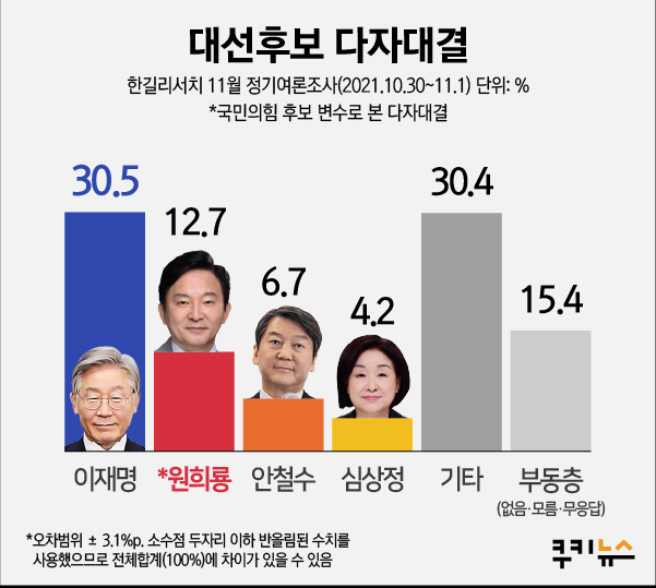 [쿠키뉴스 여론조사] 이재명, 4자대결서 압도적 1위… 원희룡과 17.8%p 차