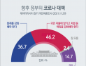국민 46.2%, 정부 코로나 대책은 “자율로” [쿠키뉴스 여론조사]