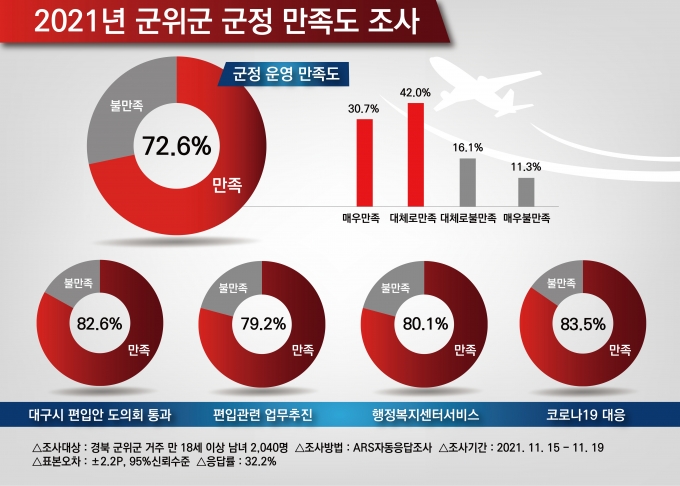 군위군민, 대구시 편입 관련 군정 만족도 ‘82.6%’