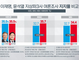 선거 100일 전 여론조사가 대선결과라고? 흥!