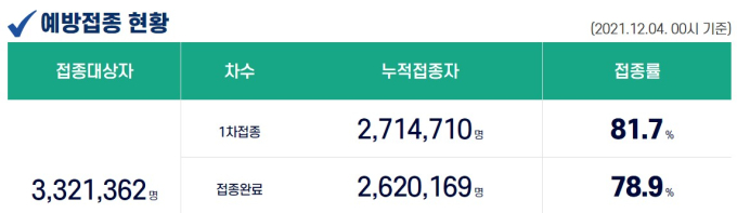 4일 경남 코로나19 누적 확진자 137명