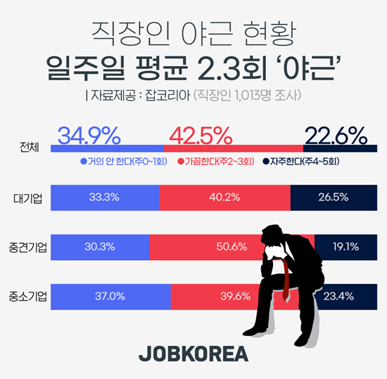 직장인 일주일 평균 야근 2.3회, 요일은 ‘월요일’ 많아