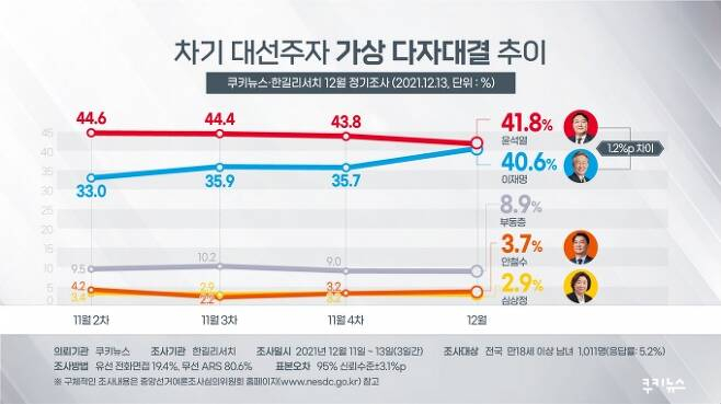 김종인 중도‧이준석 2030, 지지율 확장 어디로?...오히려 ‘초박빙’ 