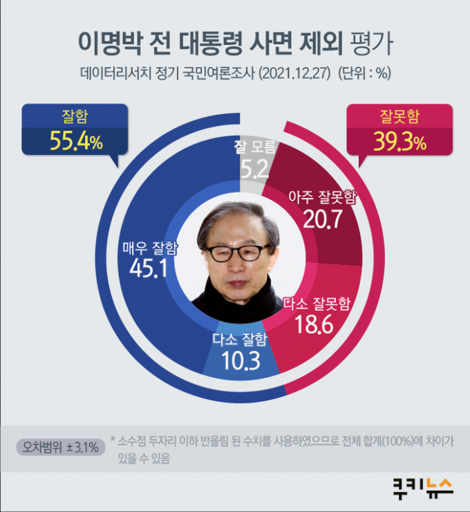국민 65.2% “박근혜 사면 잘했다”…이명박 제외도 ‘긍정’ [쿠키뉴스 여론조사]