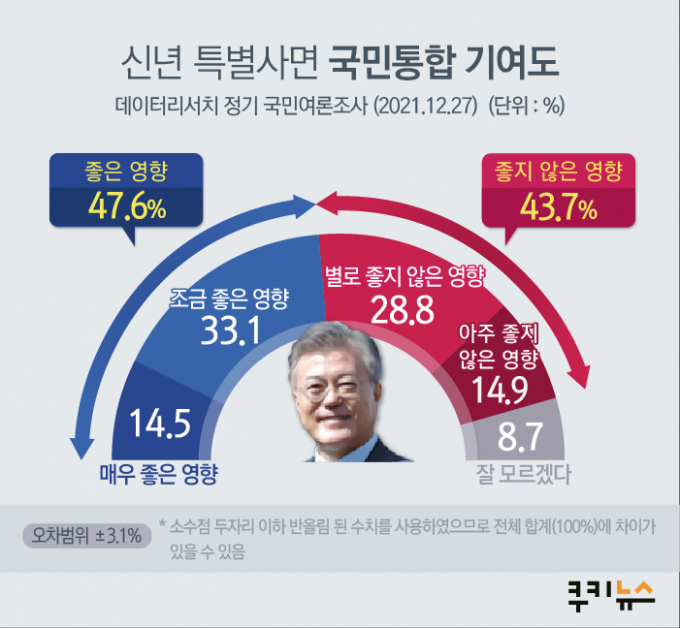 국민 65.2% “박근혜 사면 잘했다”…이명박 제외도 ‘긍정’ [쿠키뉴스 여론조사]