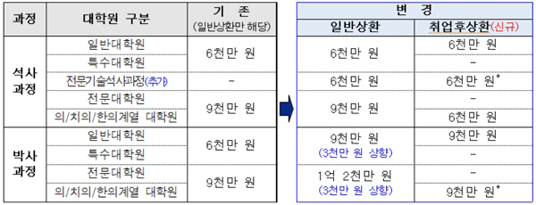 이달 5일부터 올해 상반기 학자금 대출 신청…금리 1.7%