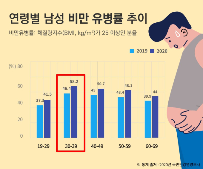 코로나19 영향, 30대 남성 비만 심각… 허리 건강 빨간불