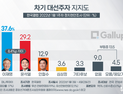 20%대로 내려앉은 윤석열… 이재명과 8.4%p 차 [한국갤럽]
