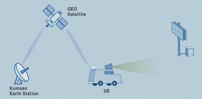 ETRI, 5G-위성 다중연결망 통해 대륙 간 연동 성공...세계 최초