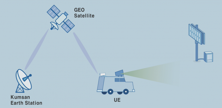 ETRI, 5G-위성 다중연결망 통해 대륙 간 연동 성공...세계 최초