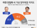 이재명-안철수, 양자대결 접전… 30대에선 安 우세