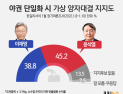 윤석열로 단일화 되면 이재명이 ‘진다’… 李 38.8% vs 尹 45.2%