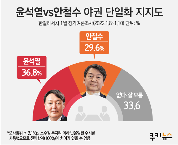 野 단일후보, 국민 선택은? 윤석열 36.8% vs 안철수 29.6% [쿠키뉴스 여론조사]