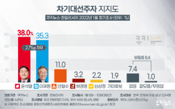 ‘하락’ 이재명 vs ‘상승’ 윤석열…2.7%p 차 ‘접전’ [쿠키뉴스 여론조사]