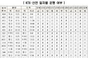 KTX-원강 긴급정비, 호남‧전라선 운행 중지