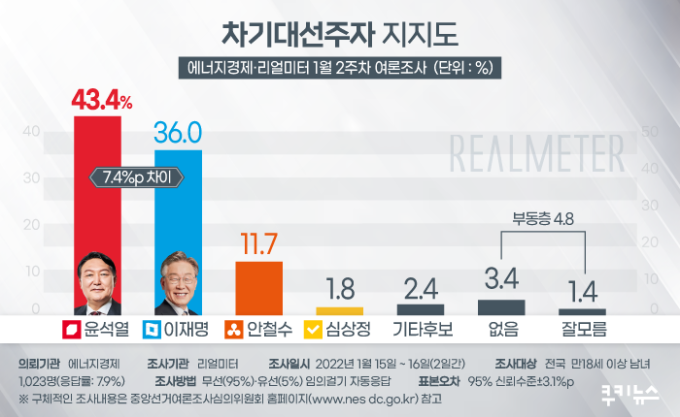 윤석열, 20대 업고 지지율 급상승… 이재명 7.4%p차 압도