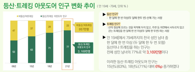 국민 야외활동 ‘등산 → 걷기(트래킹)로’ 이동