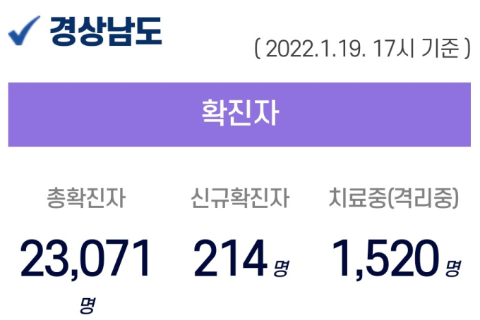 19일 오후 경남 8곳서 96명 확진...누적 2만 3071명