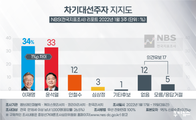 이재명 34% 윤석열 33%… 1%p 차 ‘초접전’ [NBS]