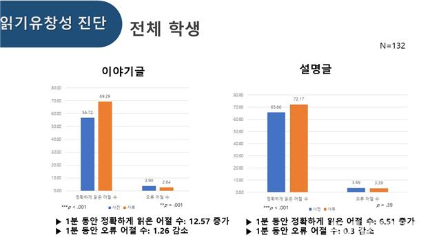 강원교육청, 읽기유창성 향상도 결과 18% 향상