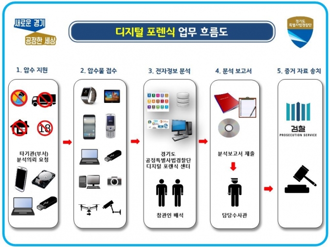 경기도, 지난해 디지털 포렌식 28회 지원…범죄증거 수집 활용