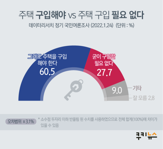 국민 87.3% “집값이 결혼 좌우”… 청년 내집마련 ‘불가능’ [쿠키뉴스 여론조사]