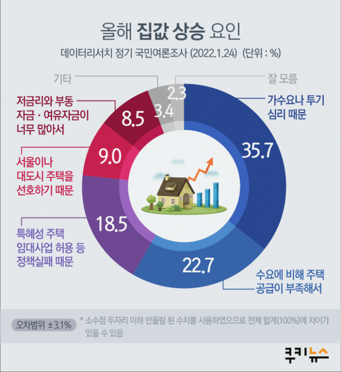 국민 37% “올해 집값 내린다”… 이유는 ‘대출규제’ [쿠키뉴스 여론조사]